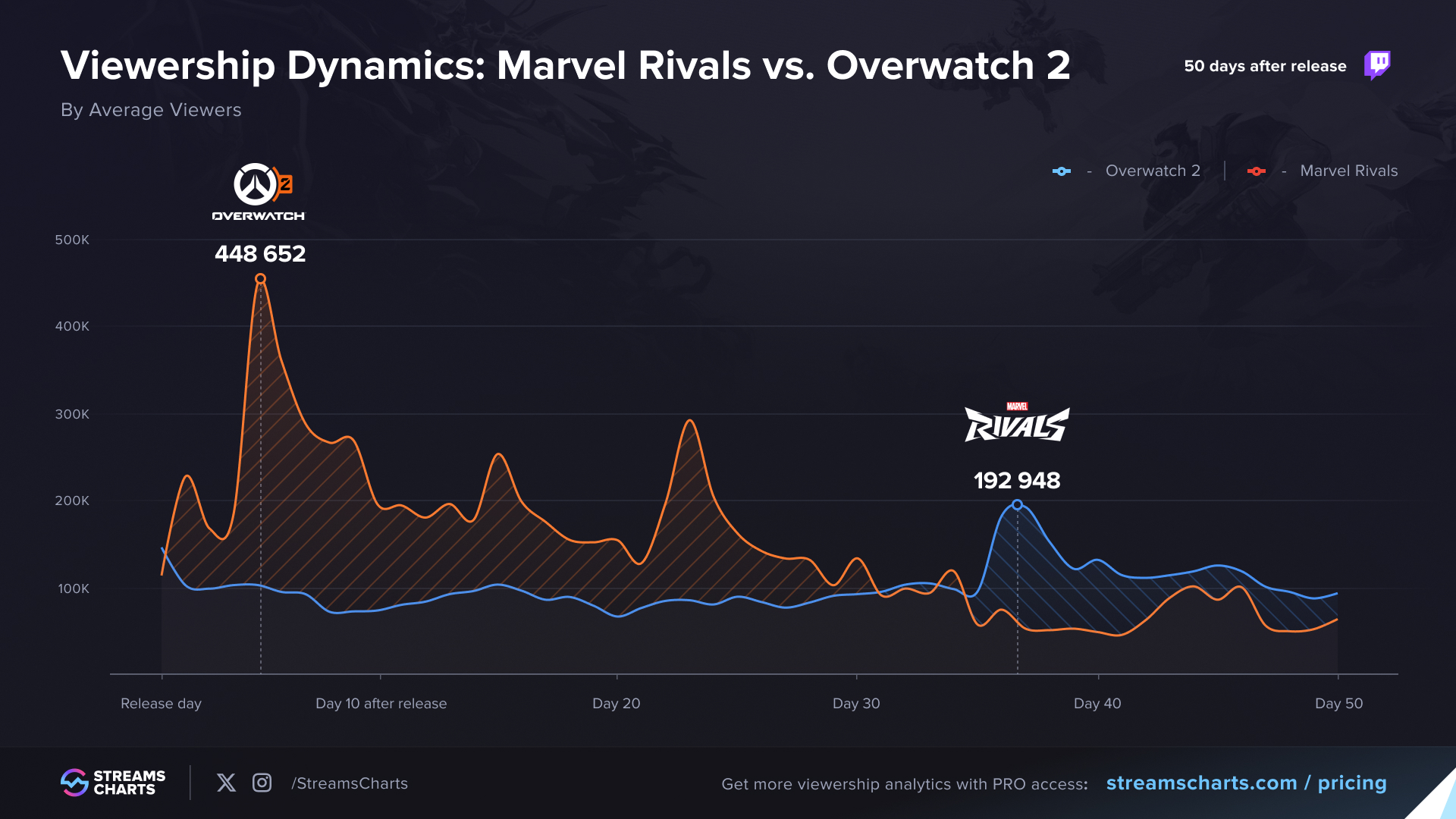 Marvel Rivals and Overwatch 2 Comparison by Average Viewers on Twitch